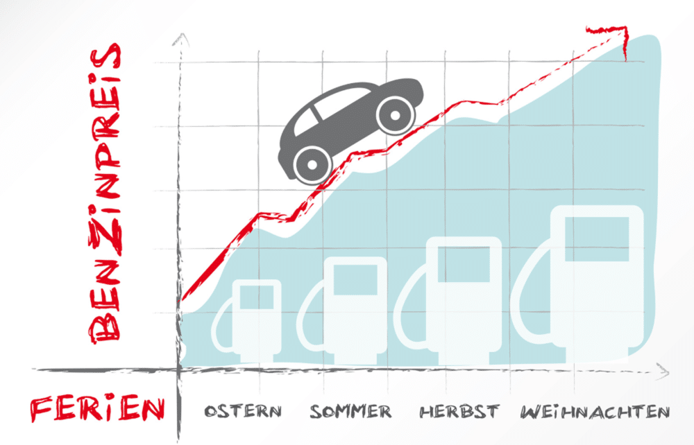 Benzinpreis, Grafik, Infografik,Energiekosten, Energiesparen 