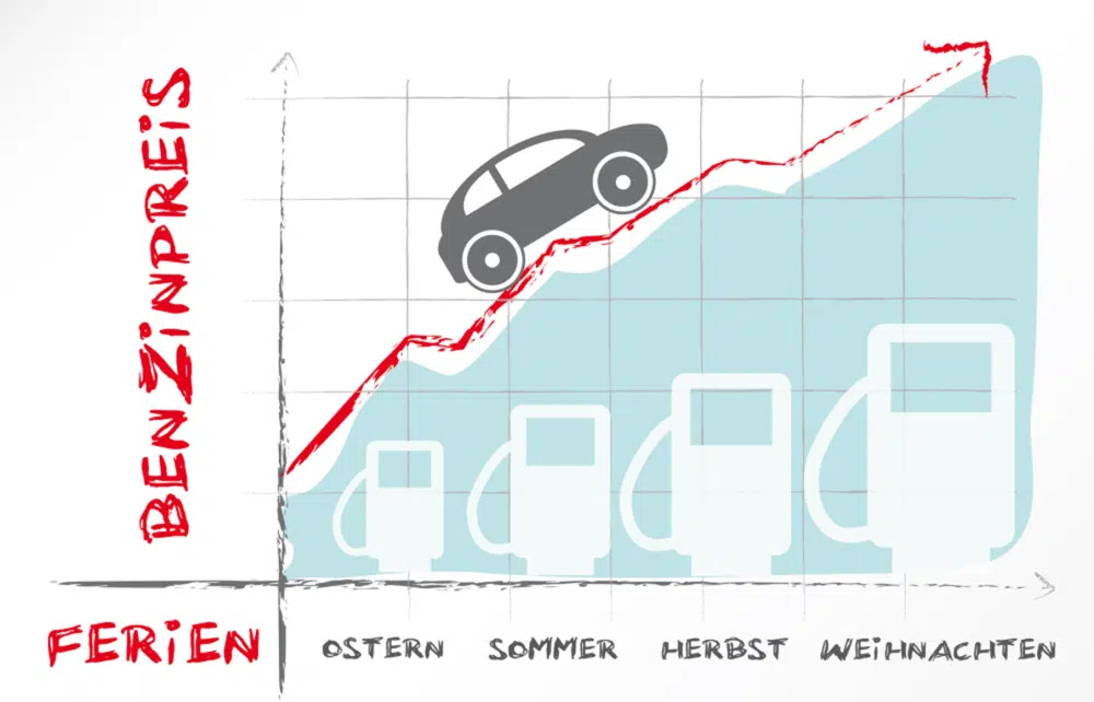 Benzinpreis, Grafik, Infografik,Energiekosten, Energiesparen 