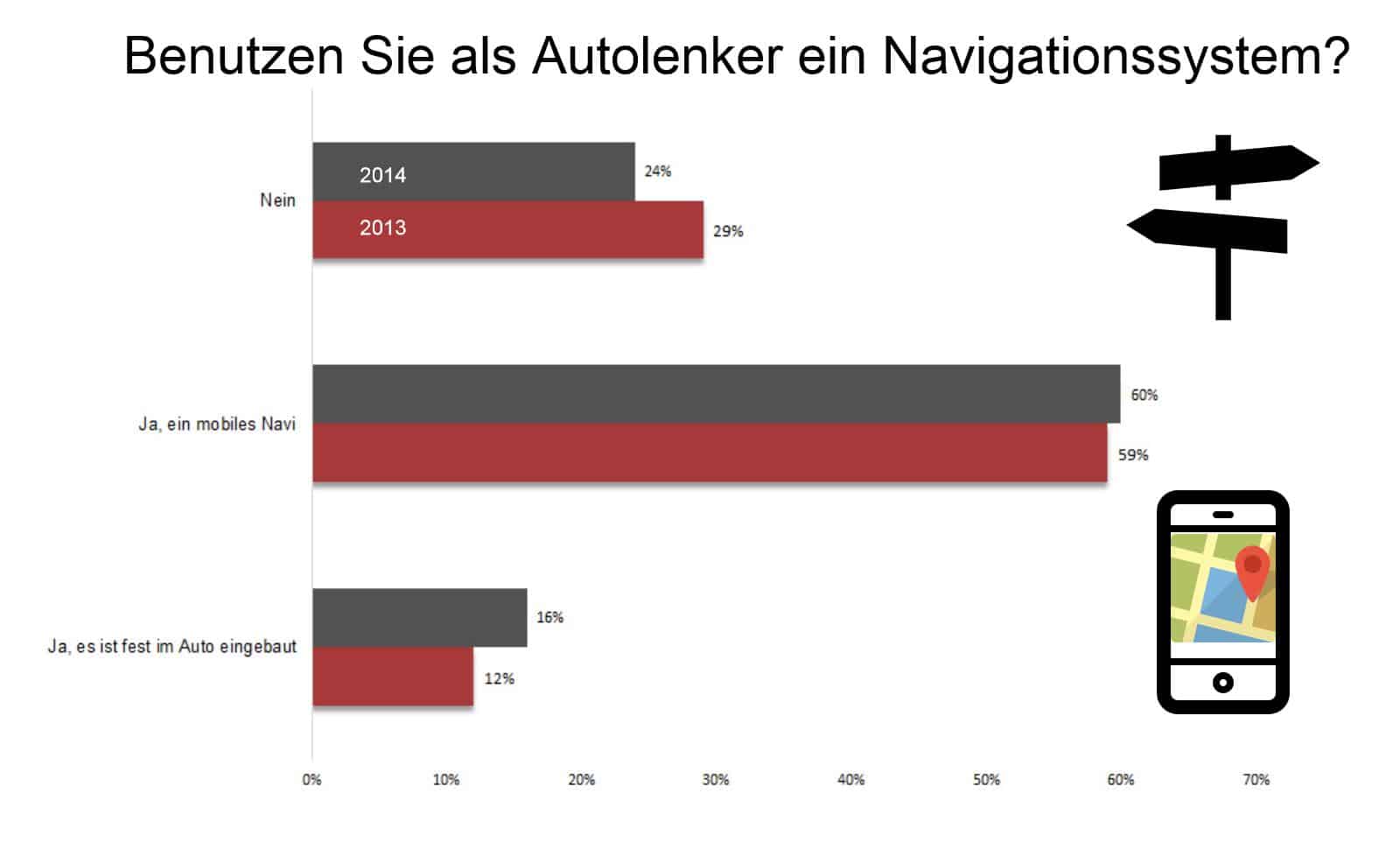 Navigationssystem als Autolenker