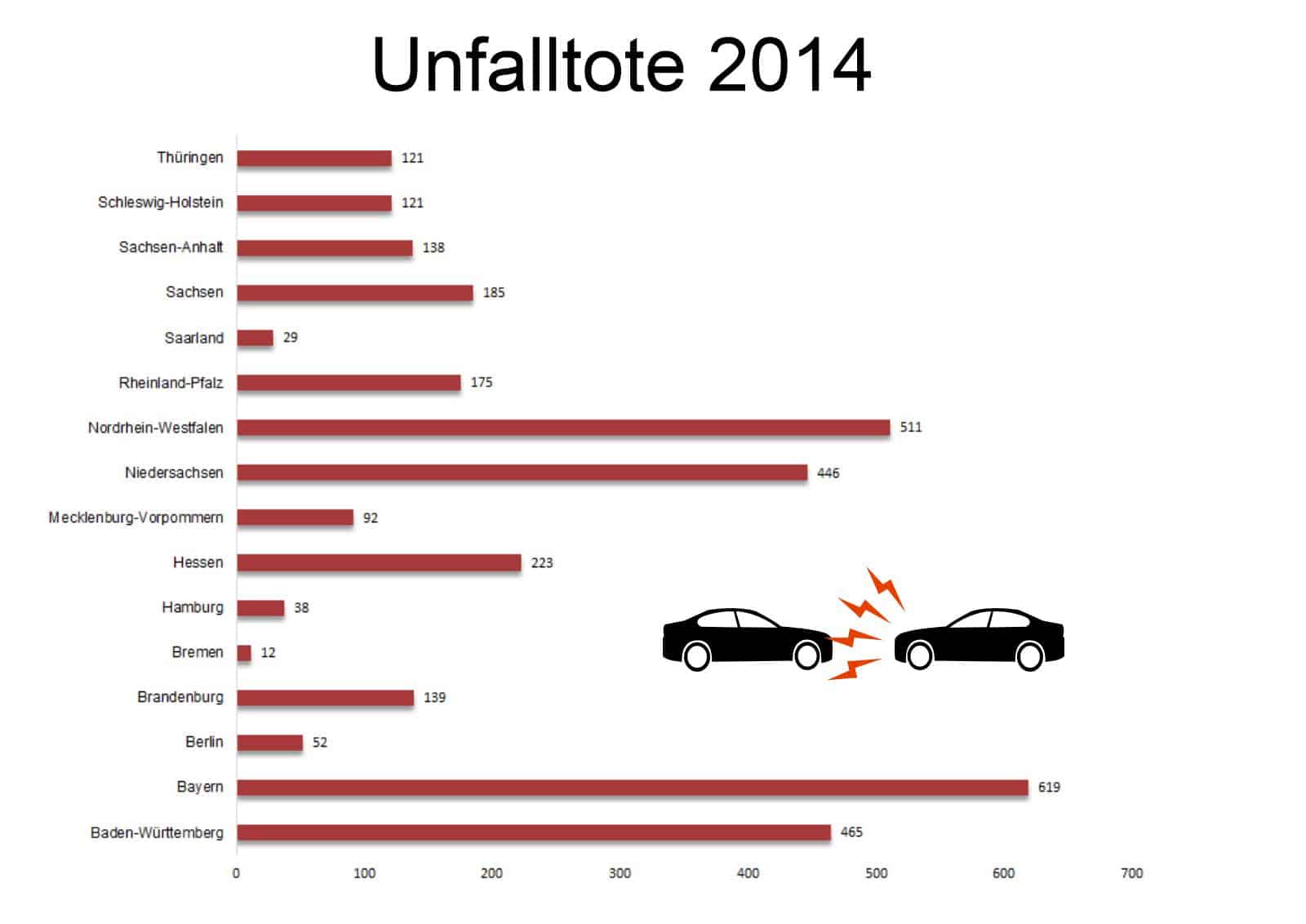 Unfalltote 2014