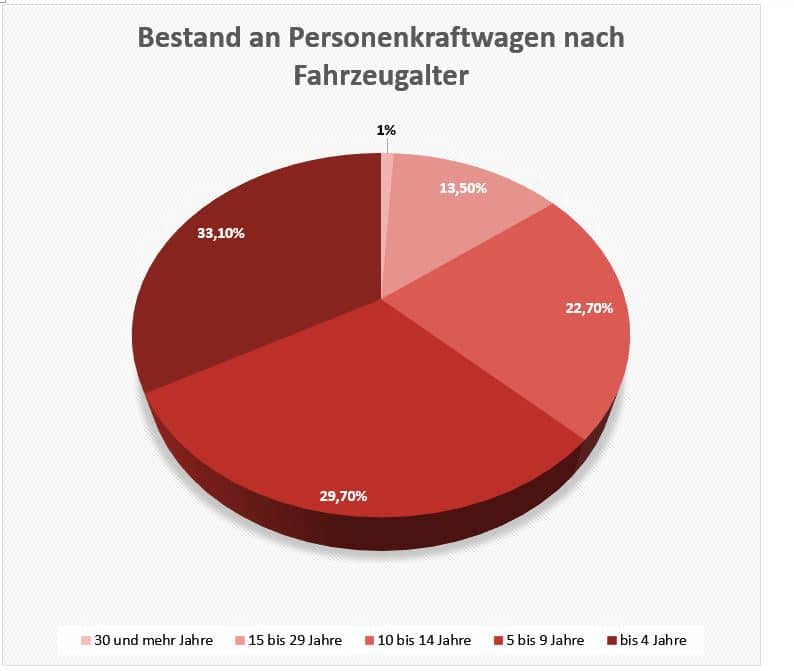 Bestand an Personenkraftwagen nach Fahrzeughalter