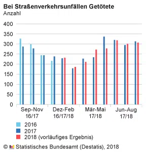 Statistik Verkehrstote